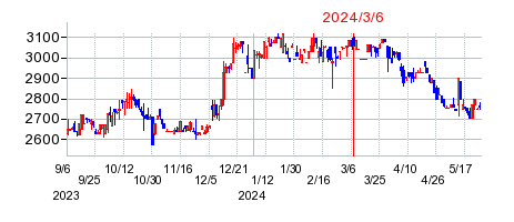 2024年3月6日 15:11前後のの株価チャート